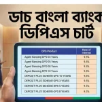 ডাচ বাংলা ব্যাংক ডিপিএস চার্ট
