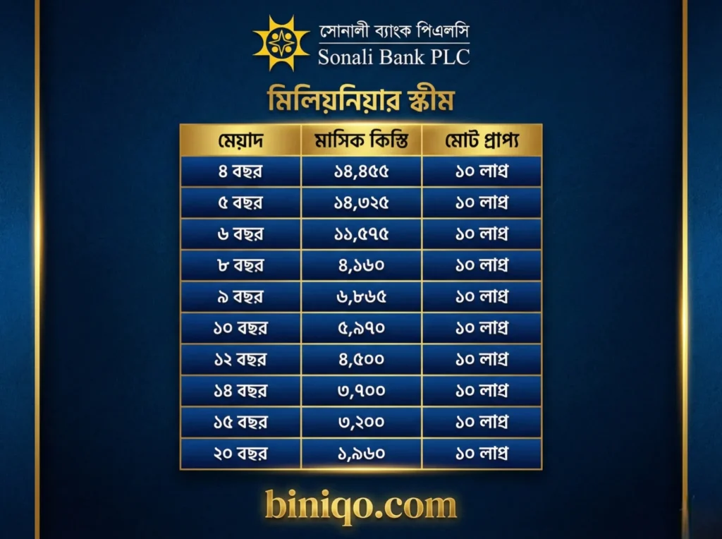 সোনালী ব্যাংক মিলিওনিয়ার স্কিম