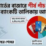 ডেবিট কার্ডের বাজারে শীর্ষ পাঁচ ব্যাংক
