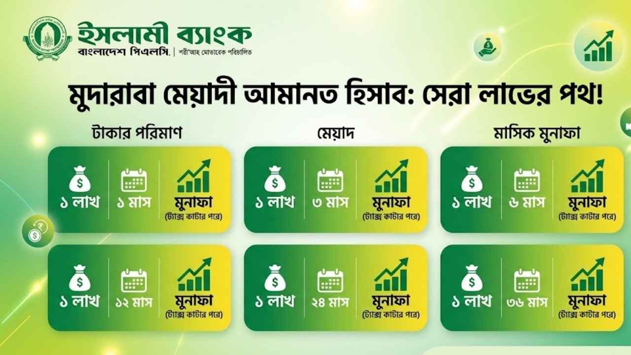 মুদারাবা মেয়াদী আমানত হিসাব লাভের হার, নিয়ম