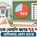 ১০ ব্যাংকেই খেলাপি ঋণের ৭২ শতাংশ, তালিকায় কোন কোন ব্যাংক
